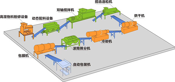 蘑菇渣有机肥生产线工艺图