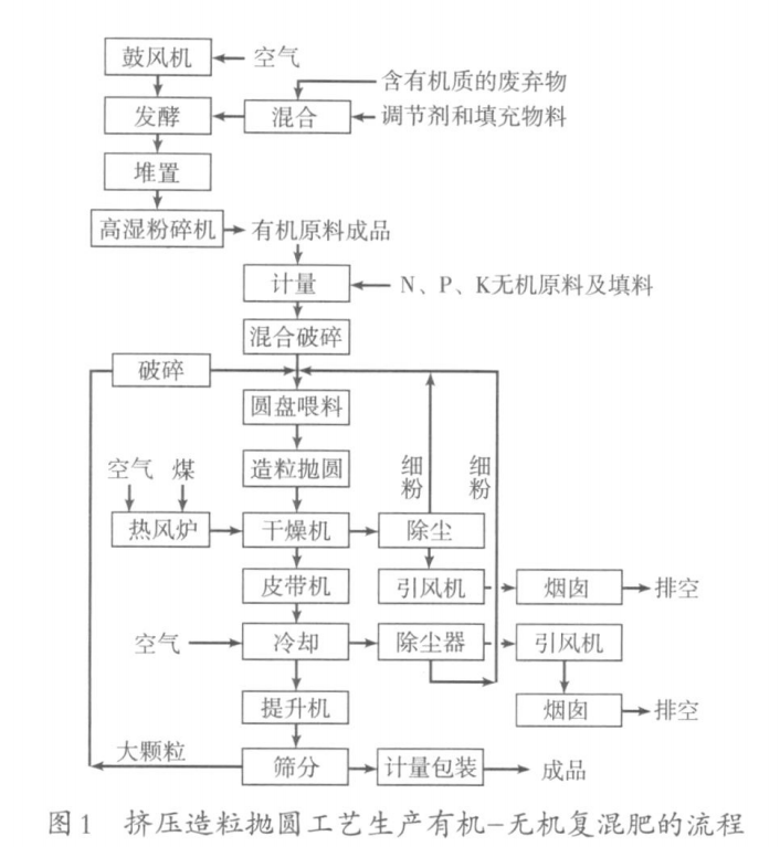 复混肥挤压造粒抛圆工艺图