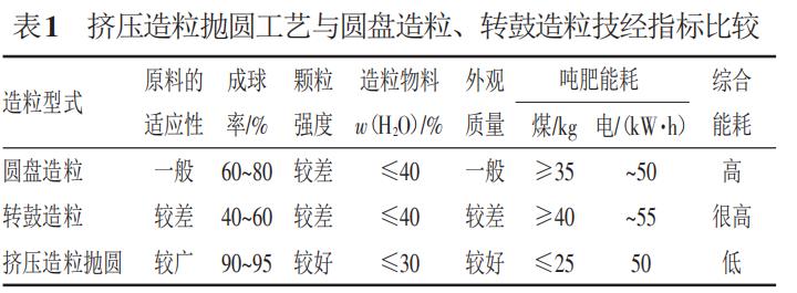 挤压造粒抛圆对比参照表