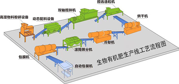 生物有机肥生产线工艺流程图