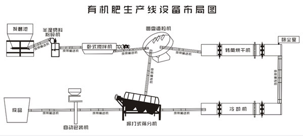 年产15万吨有机肥生产线工艺图